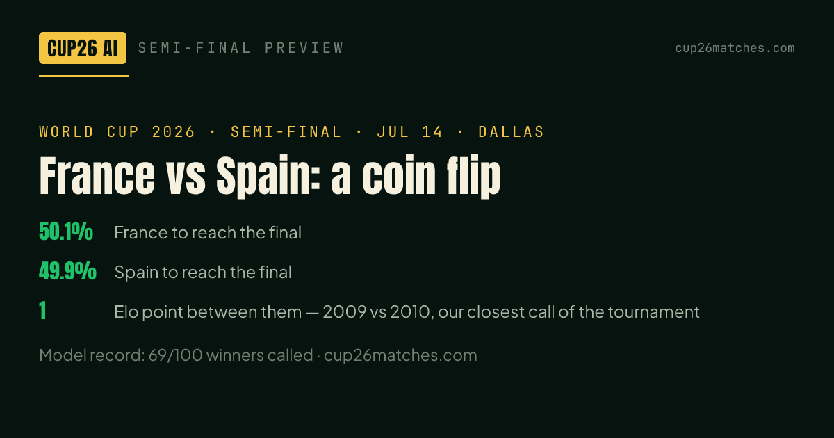 Pre-match: the tightest big-match call of the tournament — decided by 0.2 points